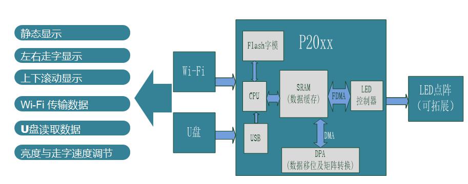 构架框图