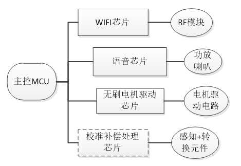 传统方案