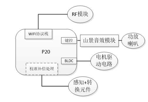 P20芯片方案