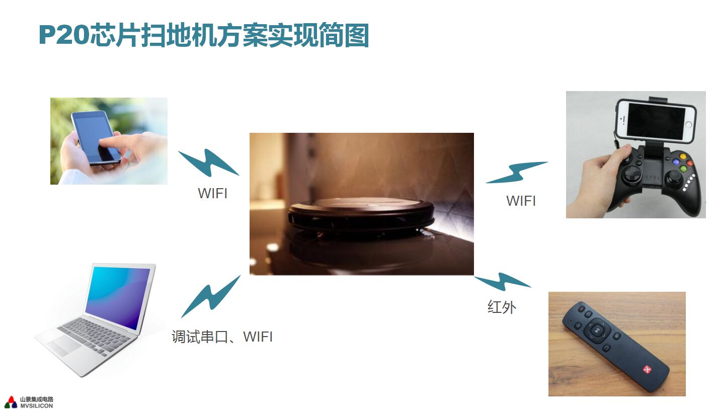 P20芯片扫地机方案实现简图