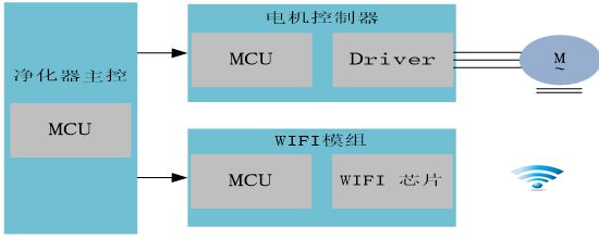 空气净化器传统方案