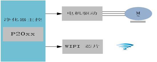 P20空气净化器方案