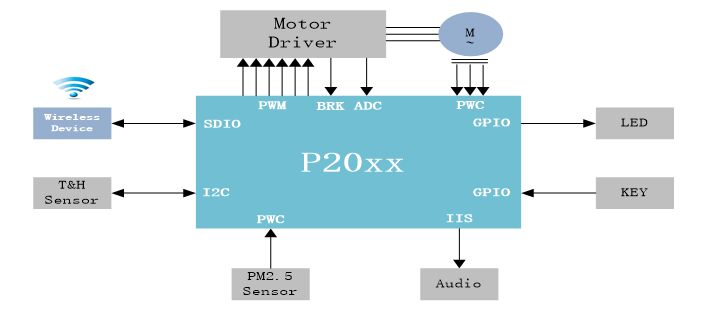 P20 空气净化器控制系统框图