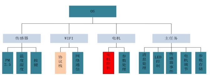  P20 空气净化器软件框图